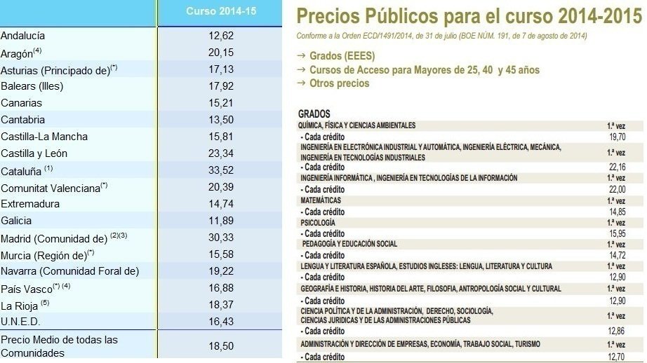 Precio Del Credito En La Uned
