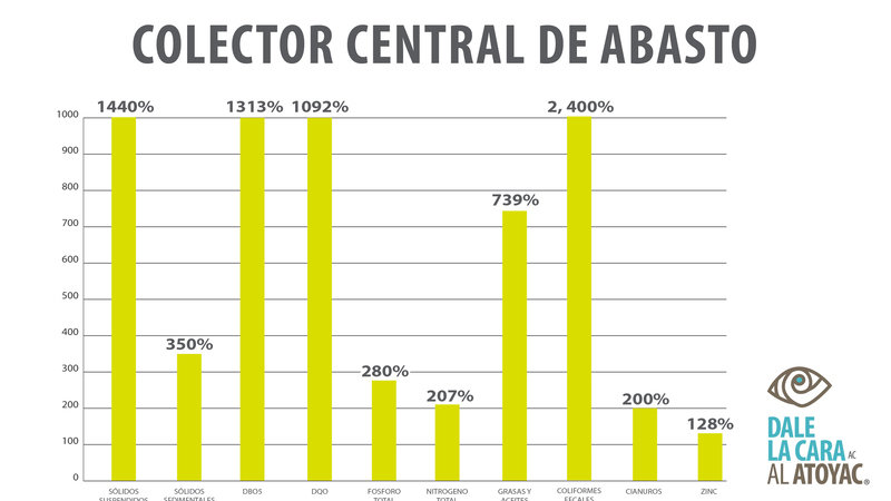 Integramos mesa de trabajo con autoridades para atender la contaminación de la central de abasto