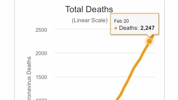 2,366 Coronavirus related Deaths