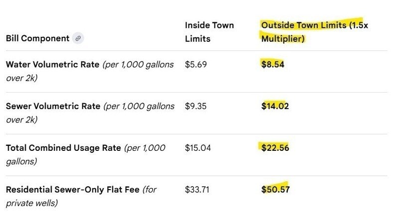 Stop Unfair Water Surcharges: Give Out-of-Town Residents a Voice!