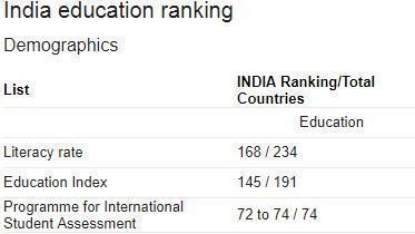 India Doesn't Even Stand Within the Top 100 Rank For Education