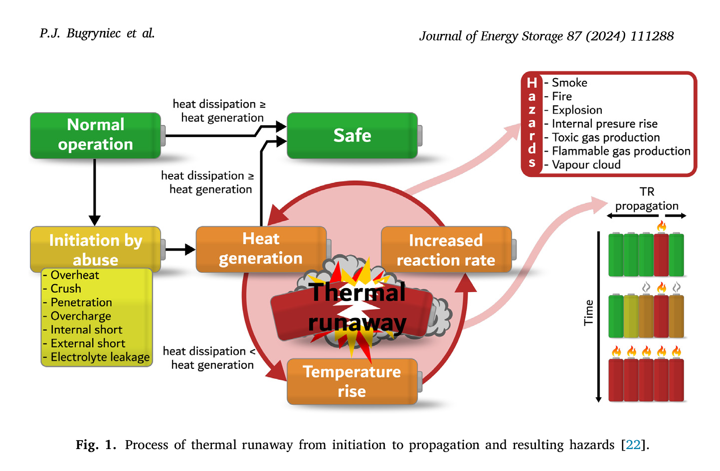 Diagram entitled Process of Thermal Runaway