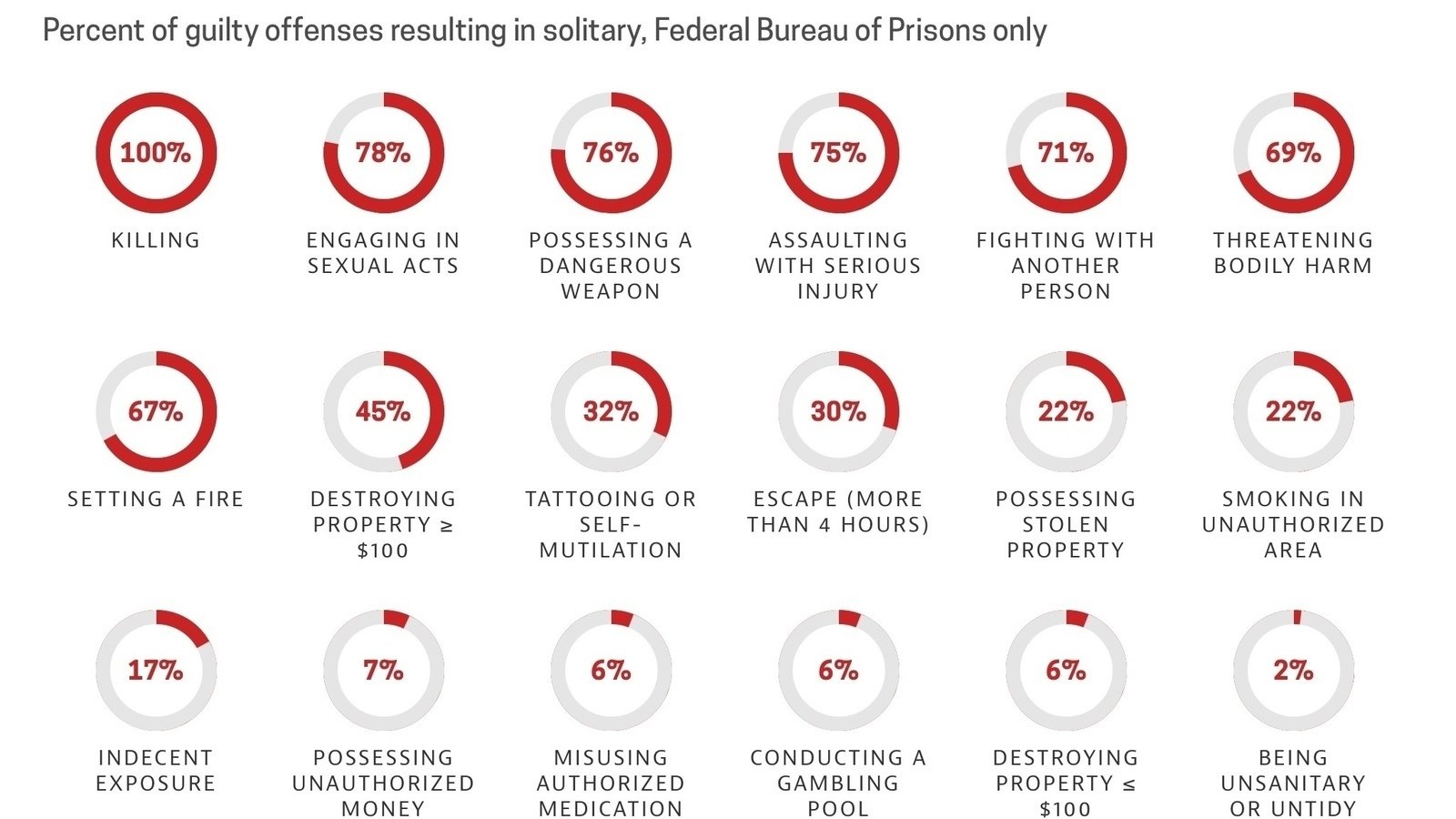 Petition · End long term solitary confinement in federal prisons ...