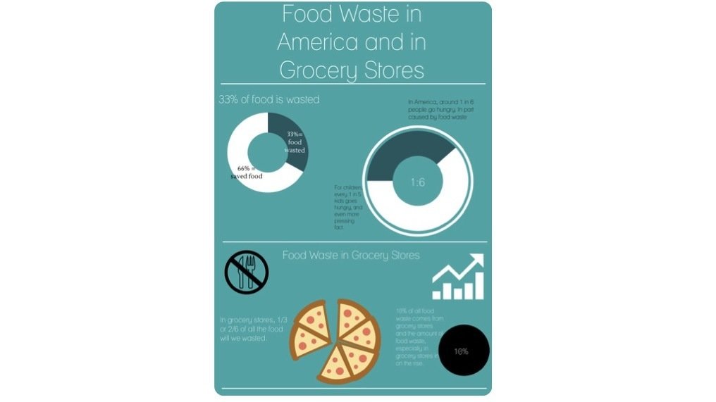 Petition · Raise awareness for food waste especially in grocery store ...
