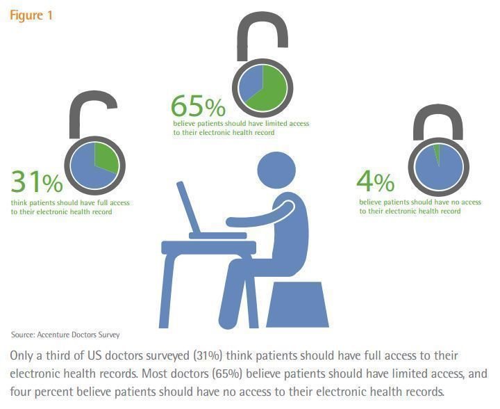 Petition · What 2/3 doctors don't want you to see..your full electronic