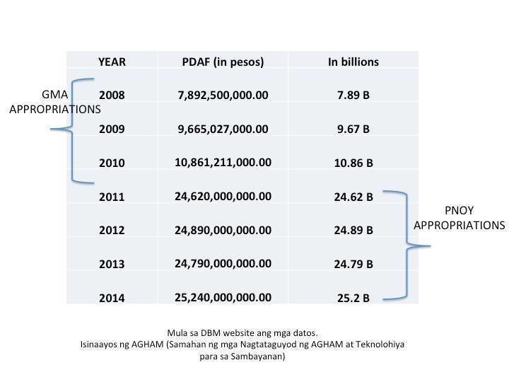 Petition · Abolish the Presidential Pork Barrel funds! ·