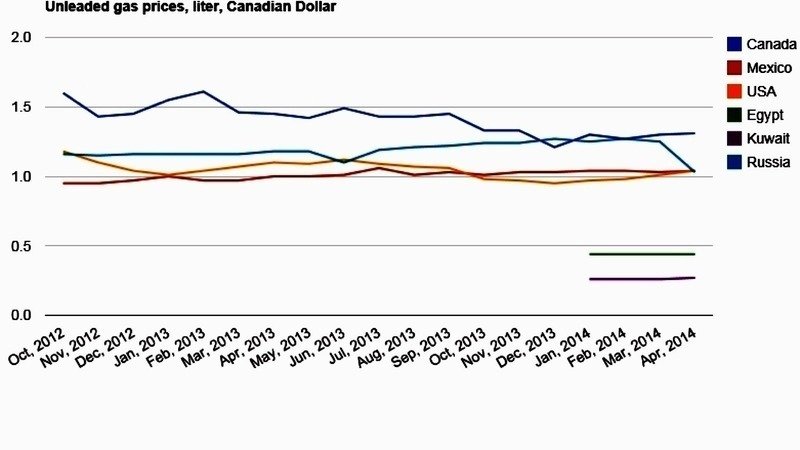oil and gas price