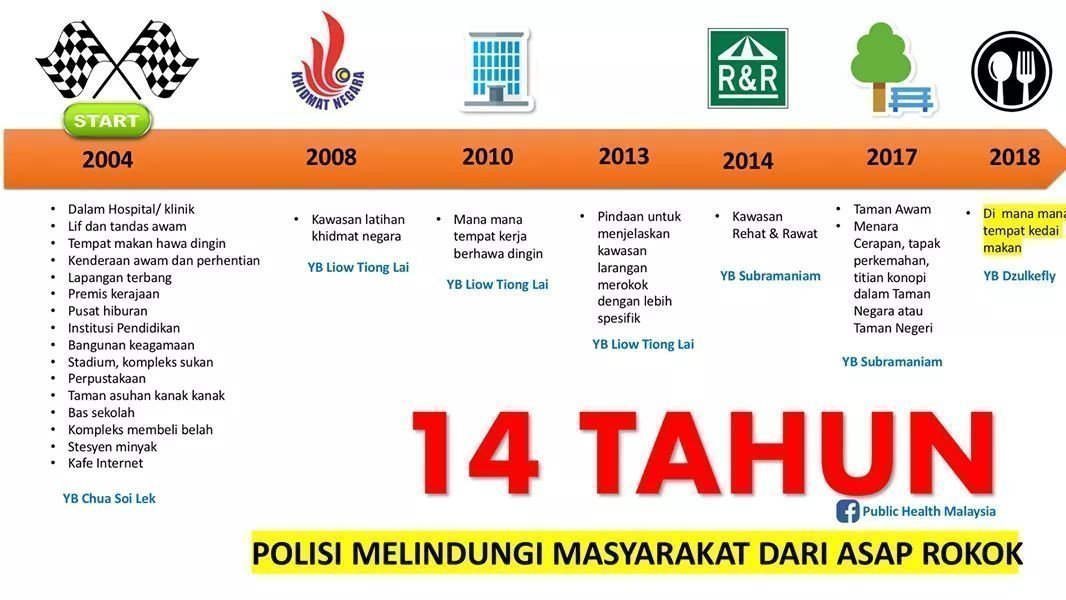 Petition Update Polisi Larangan Merokok Di Kambing Hitam Ahli Politik Change Org