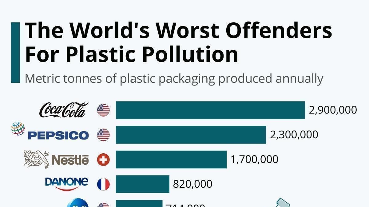 Petition · Stop plastic pollution caused by companies! India ·