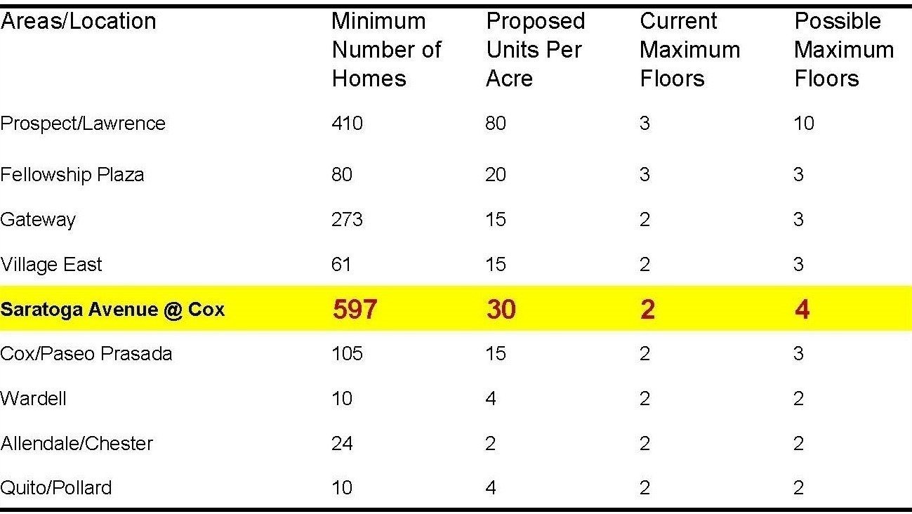 Petition · Unfair Saratoga Housing Element Update United States