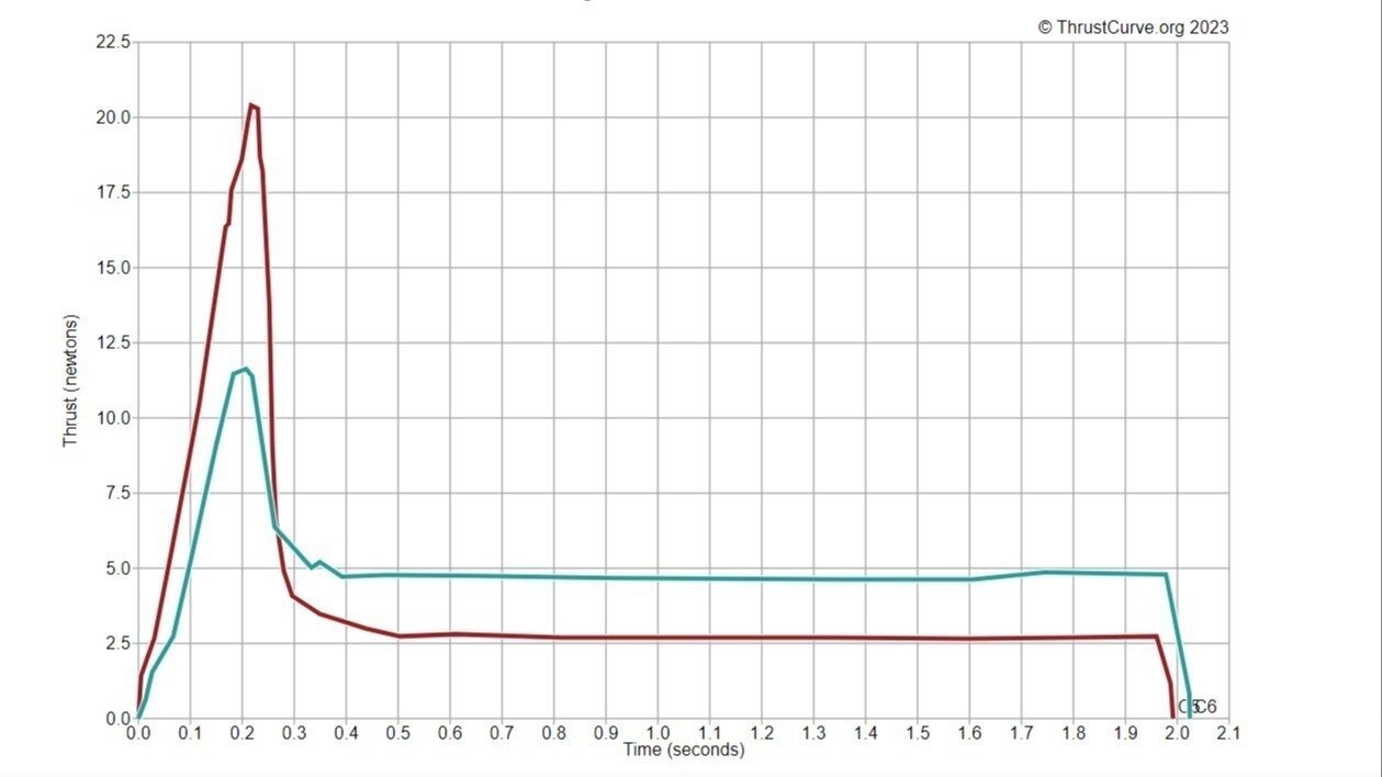 Petition · Encourage Estes to make a C50 Motor United States