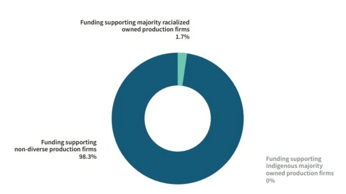Petition · Replace Executive Leadership at Knowledge Network BC's