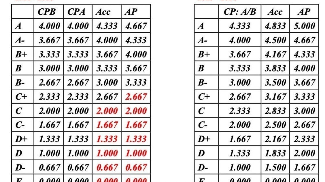 Petition · Retroactive GPA Scale for the Class of 2024 United States