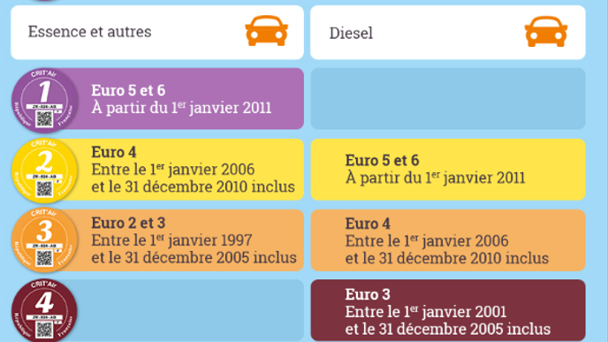Pétition · Pour l'éligibilité des véhicules diesel "Euro 5 et 6" à la ...