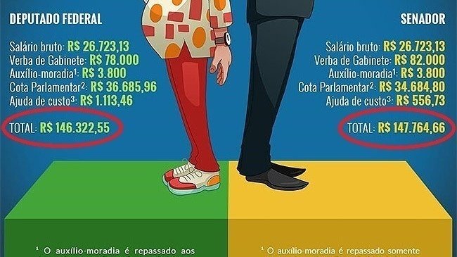 Abaixo-assinado · CONTRA O AUMENTO dos salários de deputados, senadores,  ministros e outros · Change.org