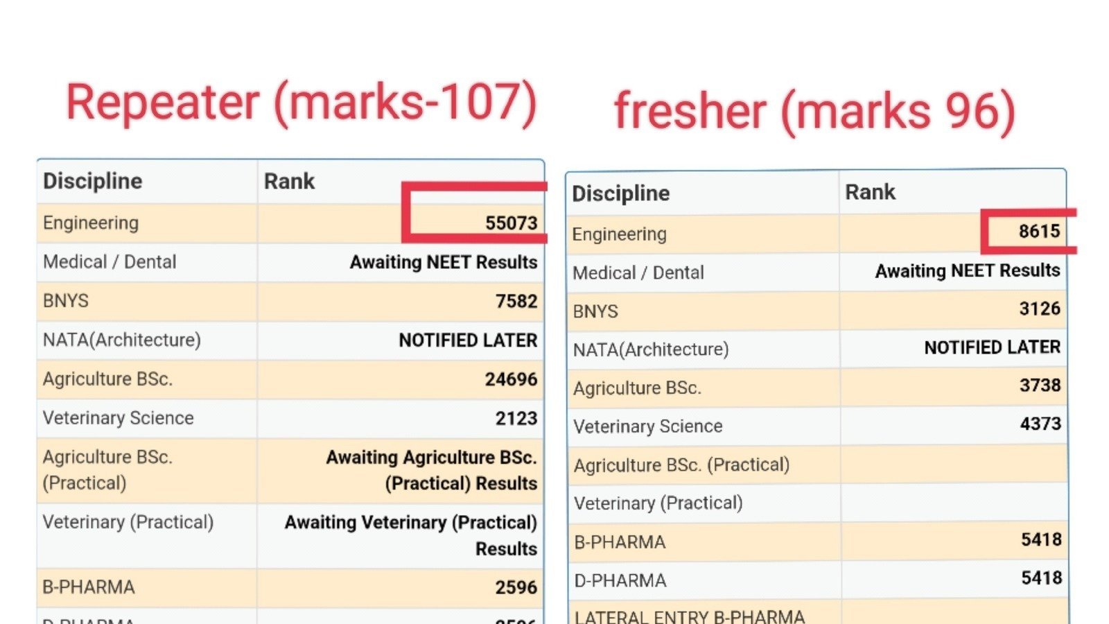 Petition · Kcet 2022 Justice for repeaters, ranking issues, repeaters