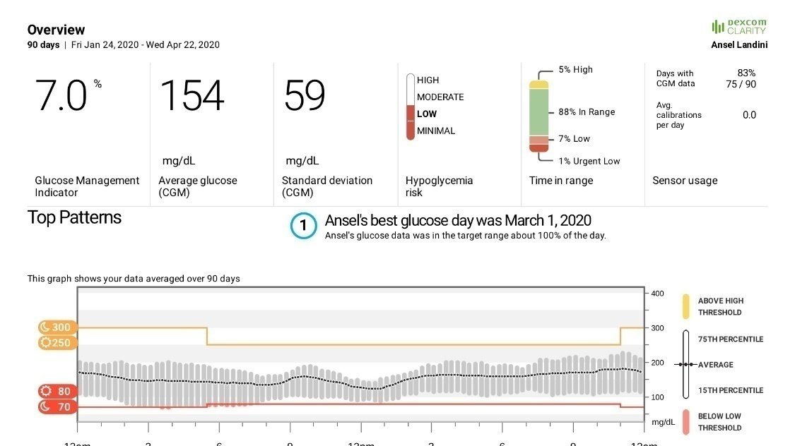 Petition · Wellmark BCBS should cover Continuous Glucose Monitors (CGMs