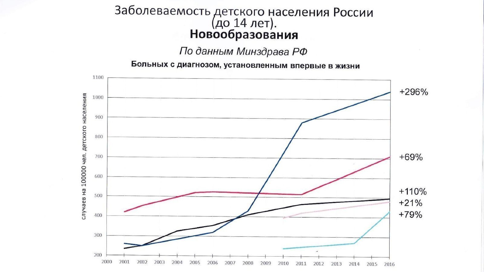 Петиция · Остановить рост опасных заболеваний в СПб и