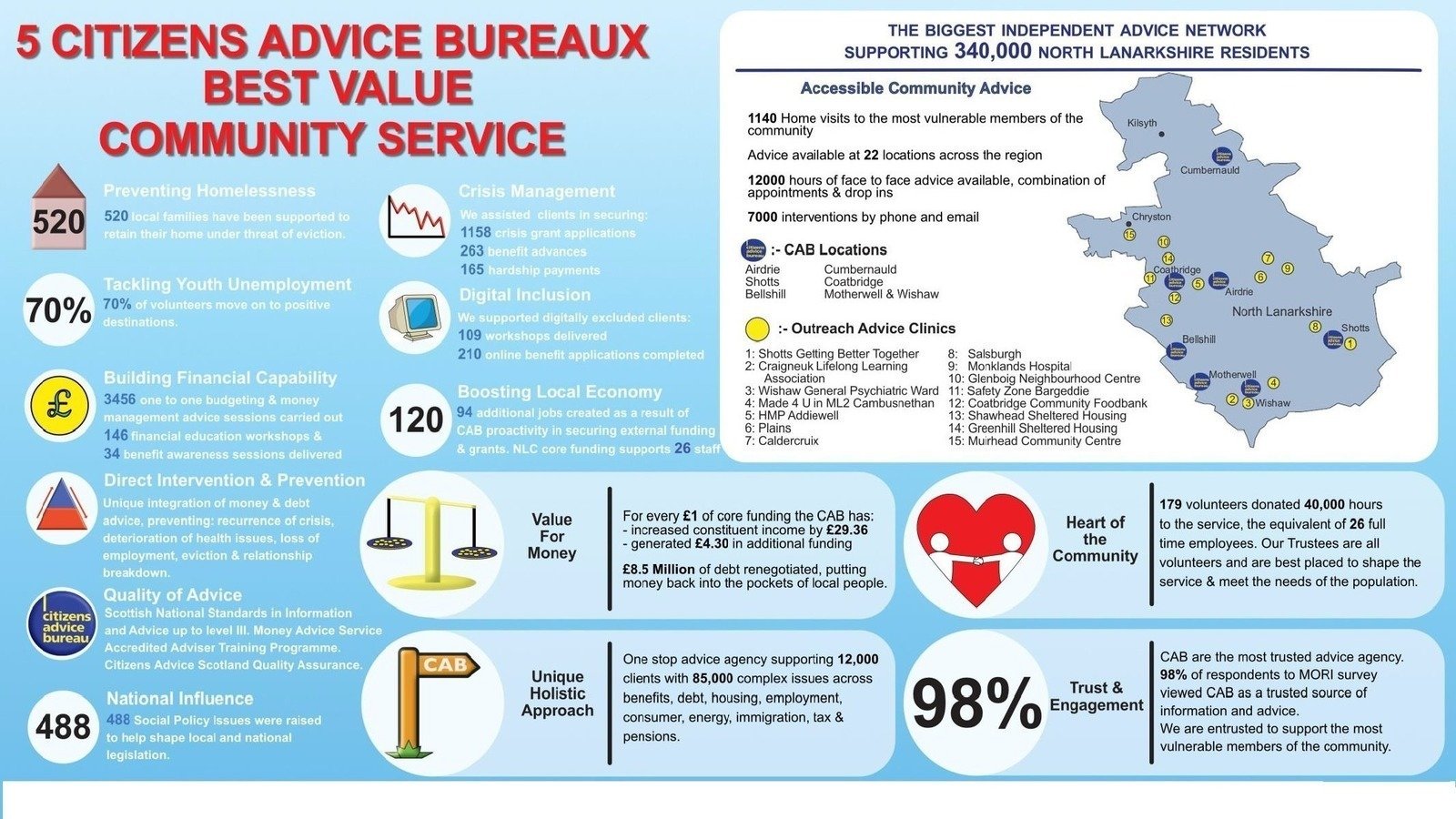 Petition · 5 North Lanarkshire Citizens Advice Bureaux under threat. Please Help us reverse cuts