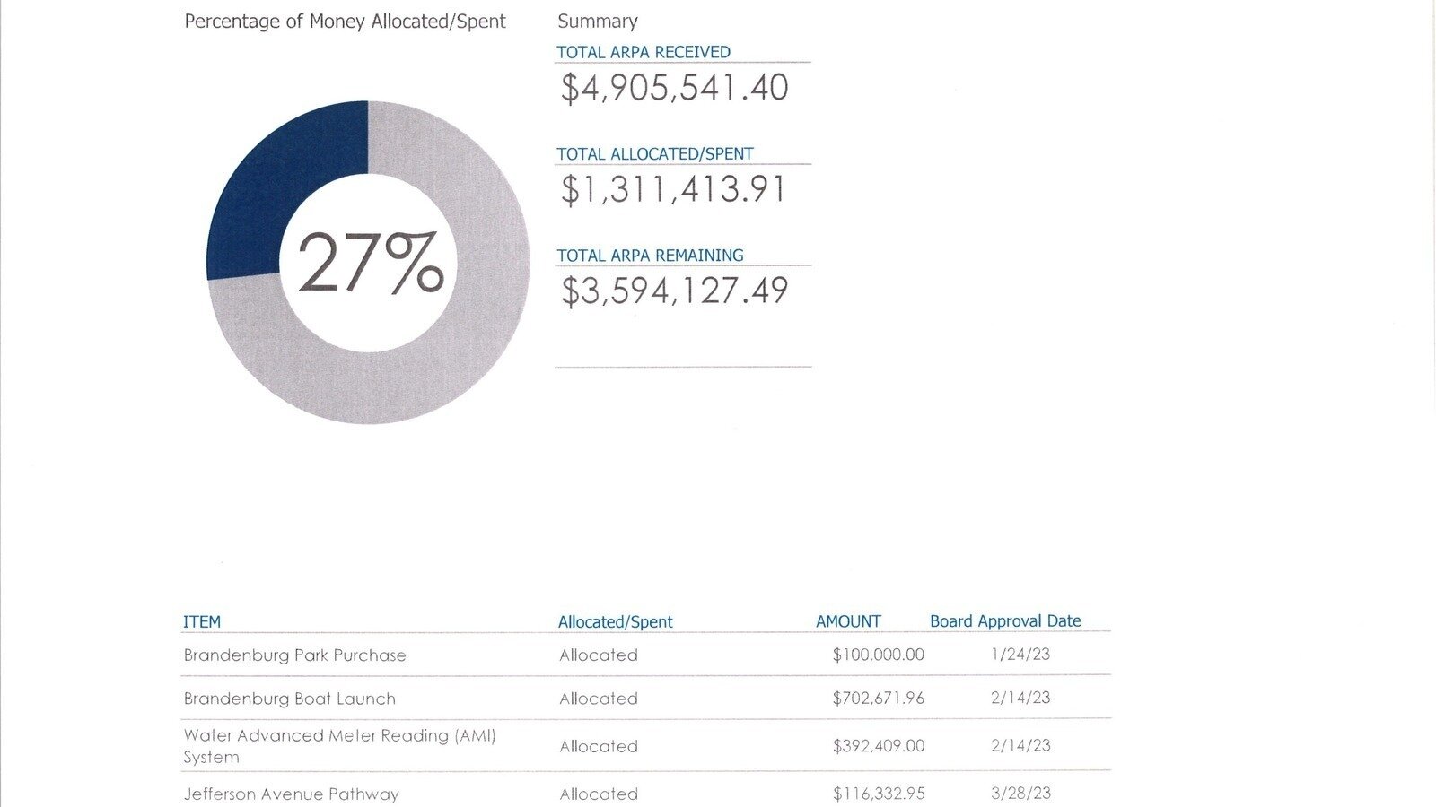 Petition · Allocate Chesterfield's ARPA Funds to Improve Sewer