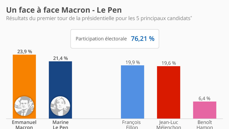à Quelle Heure Sont Les Résultats Des Présidentielles Pétition · Pour un second tour de l'élection présidentielle à quatre