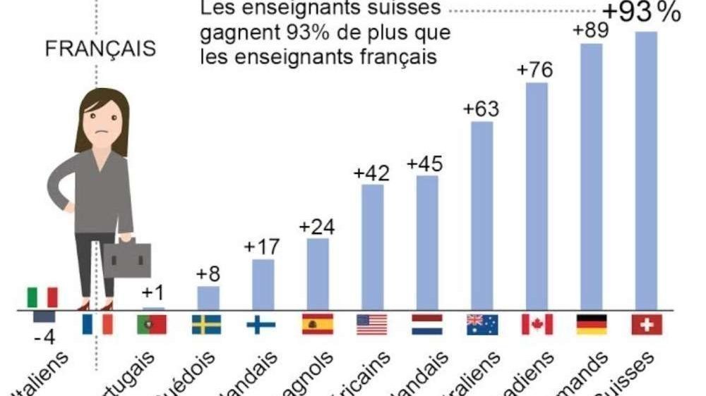 Pétition · Pour une augmentation du salaire des enseignants en France