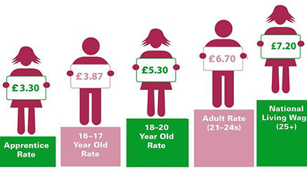 Petition Rt Hon Theresa May Mp Scrap Age Groups On Minimum Wage